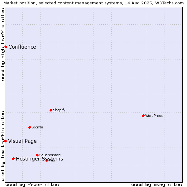 Market position of Hostinger Systems vs. Confluence vs. Visual Page