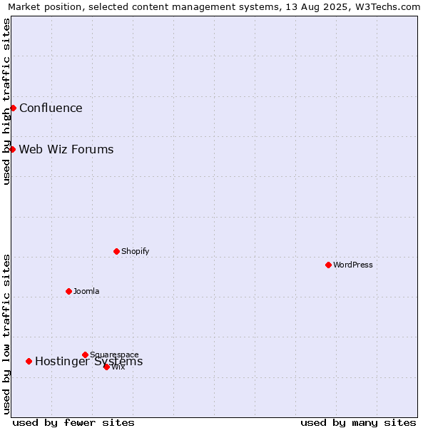 Market position of Hostinger Systems vs. Confluence vs. Web Wiz Forums