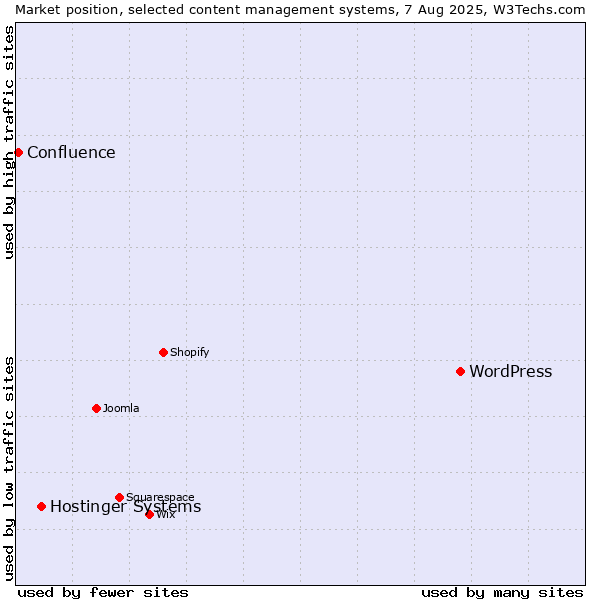 Market position of WordPress vs. Hostinger Systems vs. Confluence