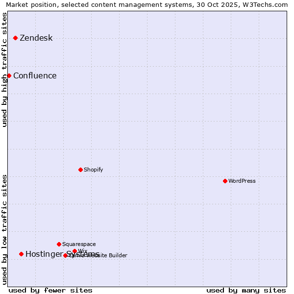 Market position of Hostinger Systems vs. Zendesk vs. Confluence
