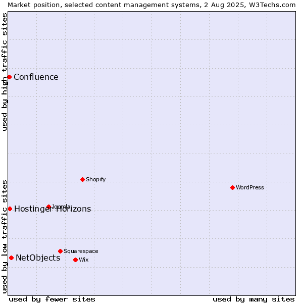 Market position of NetObjects vs. Confluence vs. Hostinger Horizons