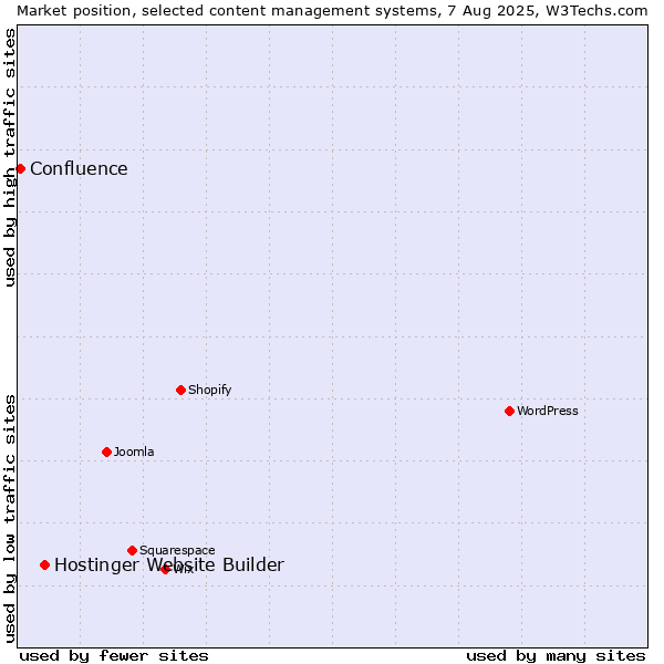 Market position of Hostinger Website Builder vs. Confluence