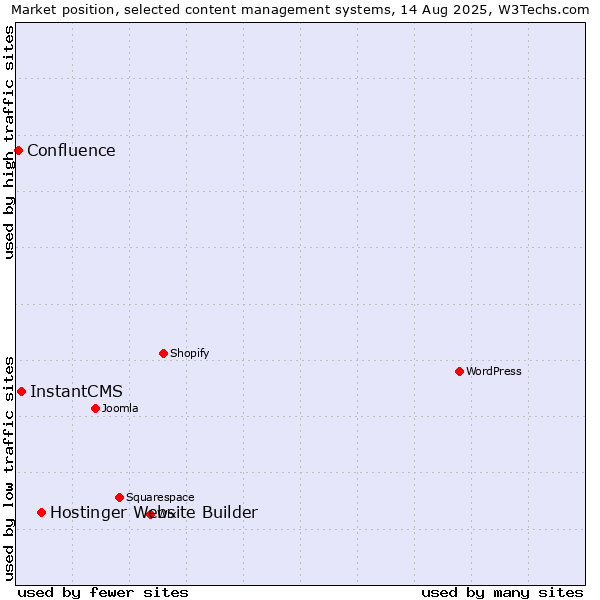 Market position of Hostinger Website Builder vs. InstantCMS vs. Confluence