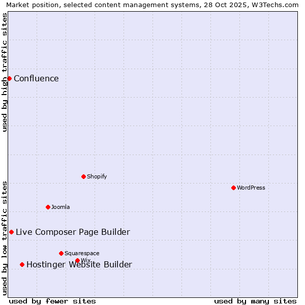 Market position of Hostinger Website Builder vs. Live Composer Page Builder vs. Confluence