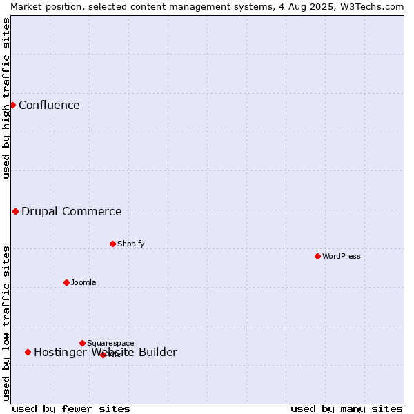Market position of Hostinger Website Builder vs. Drupal Commerce vs. Confluence