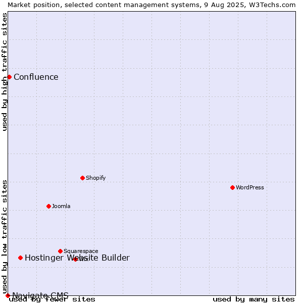 Market position of Hostinger Website Builder vs. Confluence vs. Navigate CMS