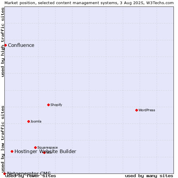 Market position of Hostinger Website Builder vs. Confluence vs. Netgenerator CMS