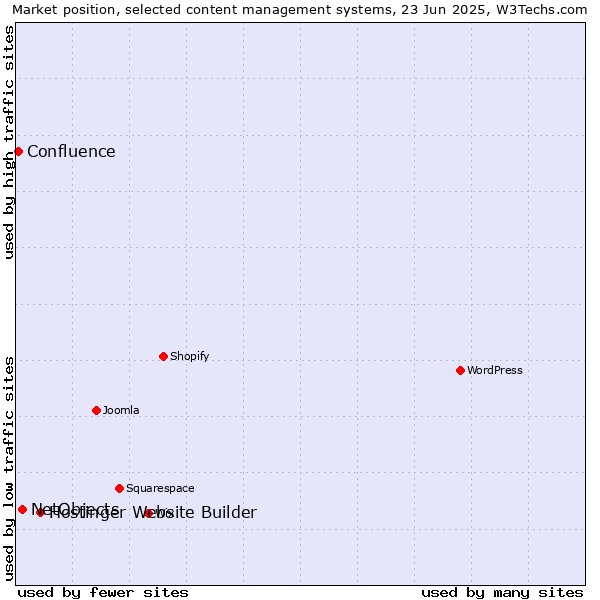 Market position of Hostinger Website Builder vs. NetObjects vs. Confluence