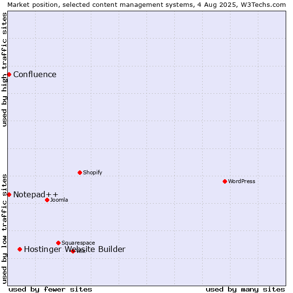 Market position of Hostinger Website Builder vs. Notepad++ vs. Confluence