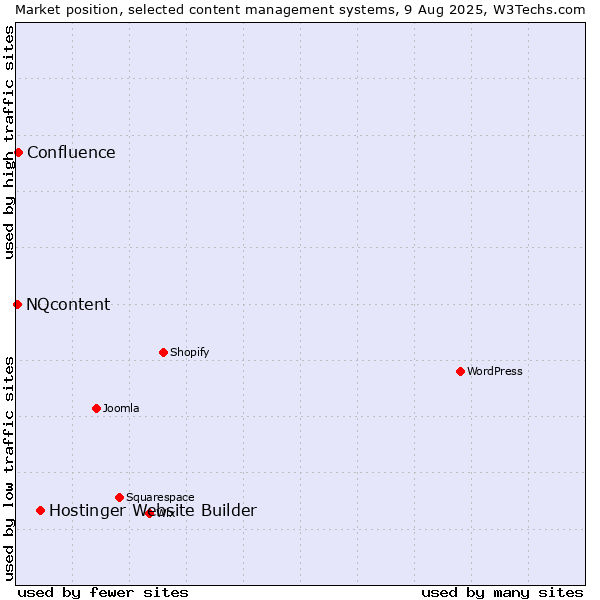 Market position of Hostinger Website Builder vs. Confluence vs. NQcontent