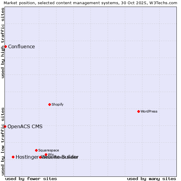 Market position of Hostinger Website Builder vs. Confluence vs. OpenACS CMS