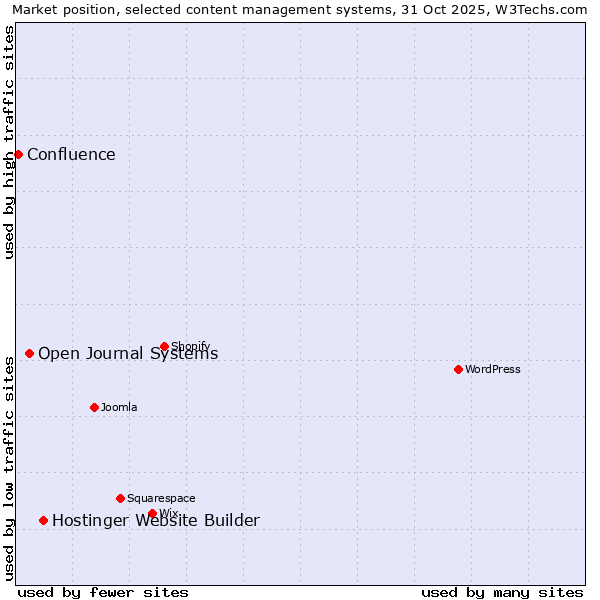 Market position of Hostinger Website Builder vs. Open Journal Systems vs. Confluence