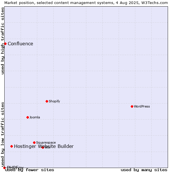 Market position of Hostinger Website Builder vs. Confluence vs. PHPFox