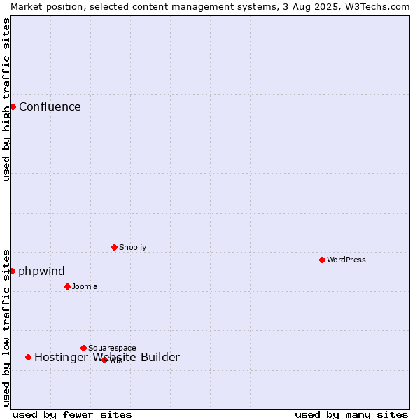 Market position of Hostinger Website Builder vs. Confluence vs. phpwind