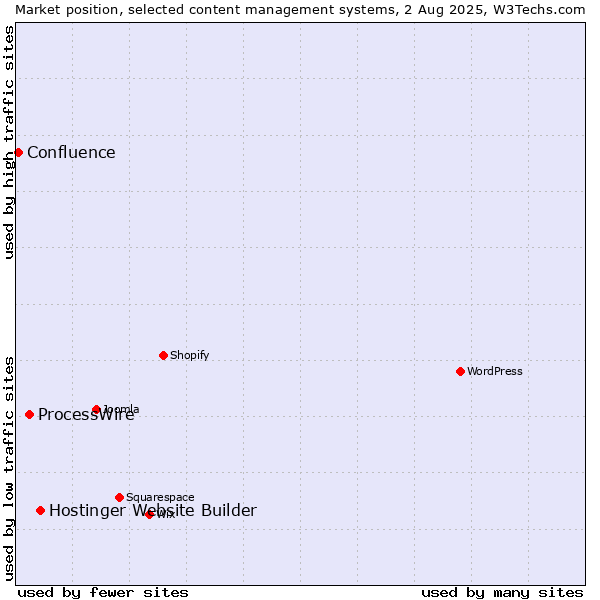 Market position of Hostinger Website Builder vs. ProcessWire vs. Confluence