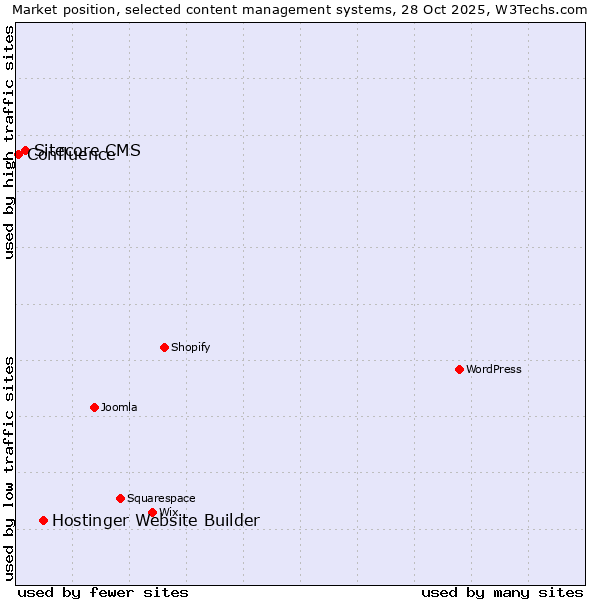Market position of Hostinger Website Builder vs. Sitecore CMS vs. Confluence