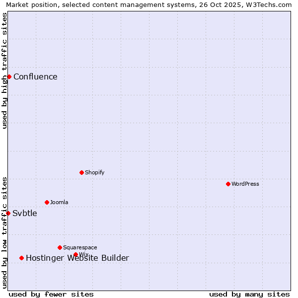 Market position of Hostinger Website Builder vs. Confluence vs. Svbtle