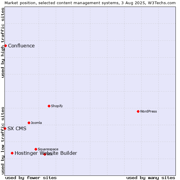 Market position of Hostinger Website Builder vs. Confluence vs. SX CMS