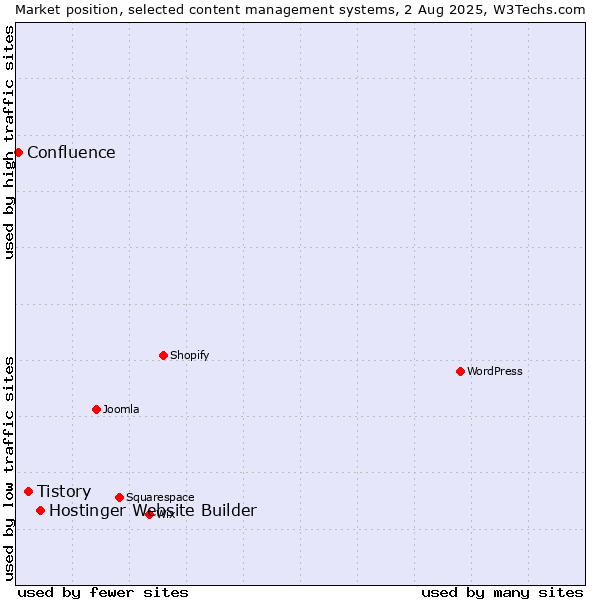 Market position of Hostinger Website Builder vs. Tistory vs. Confluence