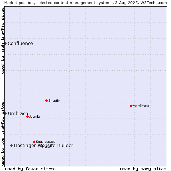 Market position of Hostinger Website Builder vs. Umbraco vs. Confluence