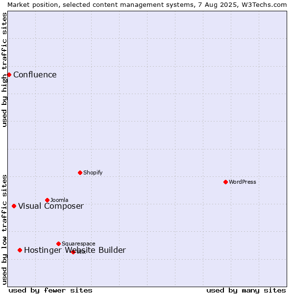 Market position of Hostinger Website Builder vs. Visual Composer vs. Confluence