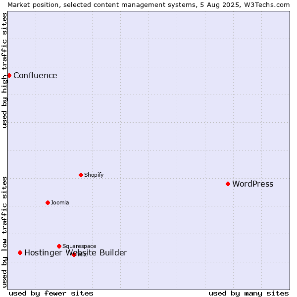 Market position of WordPress vs. Hostinger Website Builder vs. Confluence