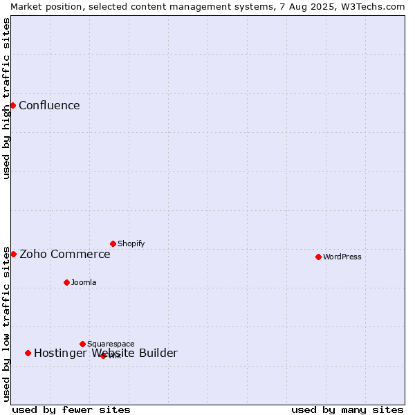Market position of Hostinger Website Builder vs. Zoho Commerce vs. Confluence