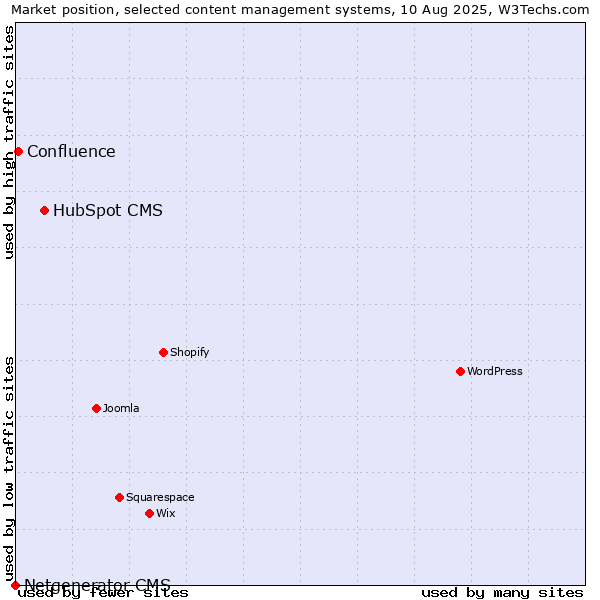 Market position of HubSpot CMS vs. Confluence vs. Netgenerator CMS