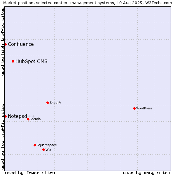 Market position of HubSpot CMS vs. Notepad++ vs. Confluence