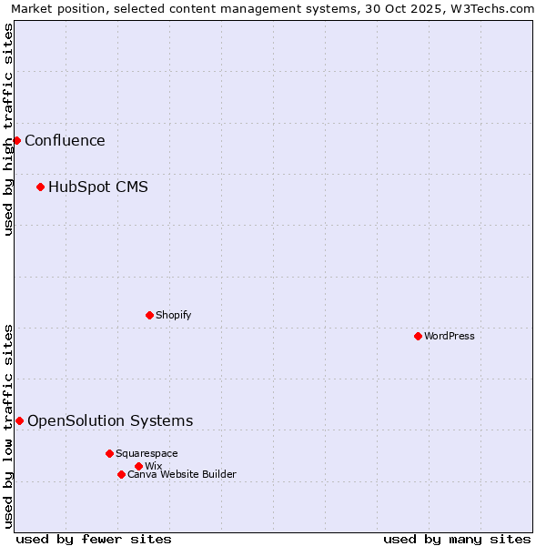 Market position of HubSpot CMS vs. OpenSolution Systems vs. Confluence