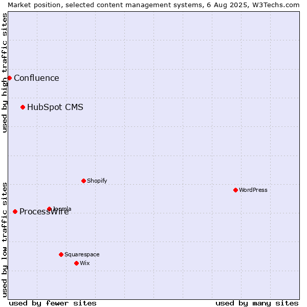 Market position of HubSpot CMS vs. ProcessWire vs. Confluence
