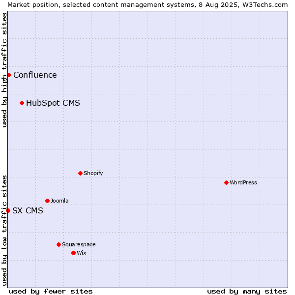 Market position of HubSpot CMS vs. Confluence vs. SX CMS