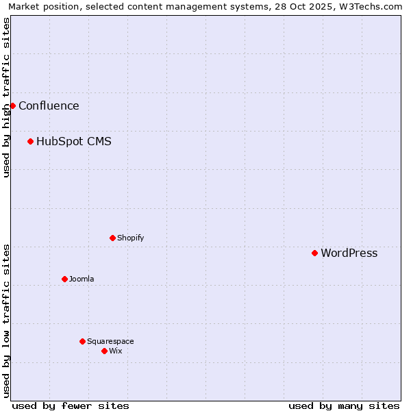Market position of WordPress vs. HubSpot CMS vs. Confluence