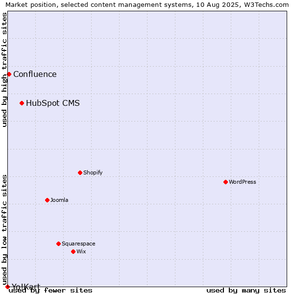 Market position of HubSpot CMS vs. Confluence vs. Yo!Kart