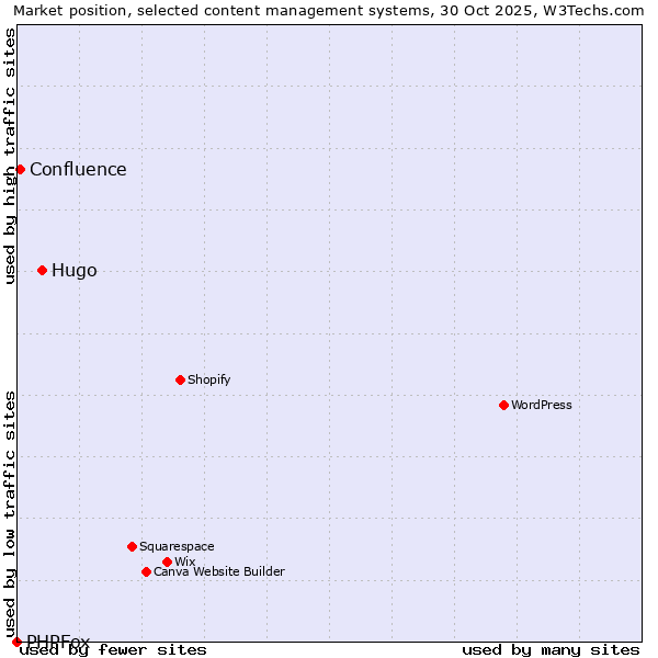 Market position of Hugo vs. Confluence vs. PHPFox