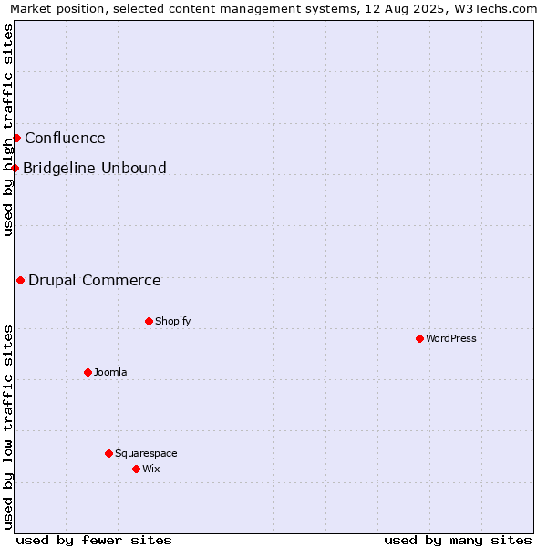 Market position of Drupal Commerce vs. Confluence vs. Bridgeline Unbound