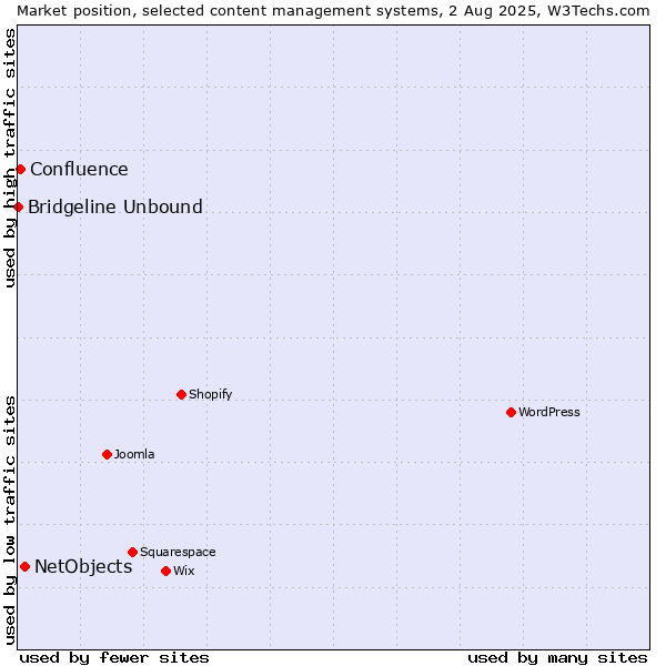 Market position of NetObjects vs. Confluence vs. Bridgeline Unbound