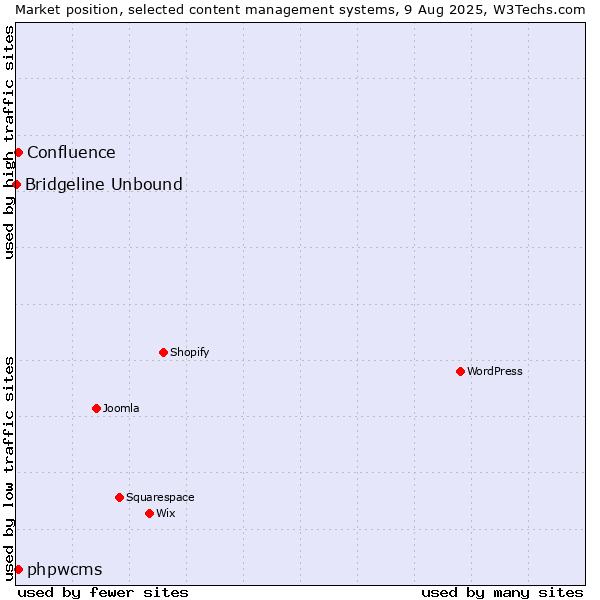 Market position of phpwcms vs. Confluence vs. Bridgeline Unbound