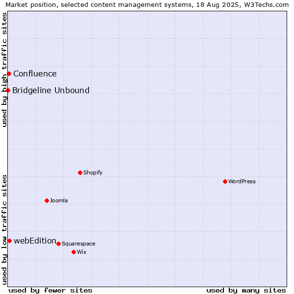 Market position of webEdition vs. Confluence vs. Bridgeline Unbound