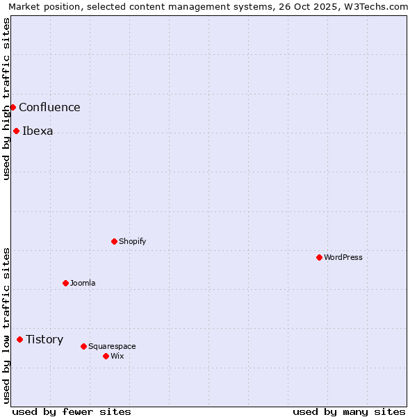 Market position of Tistory vs. Ibexa vs. Confluence