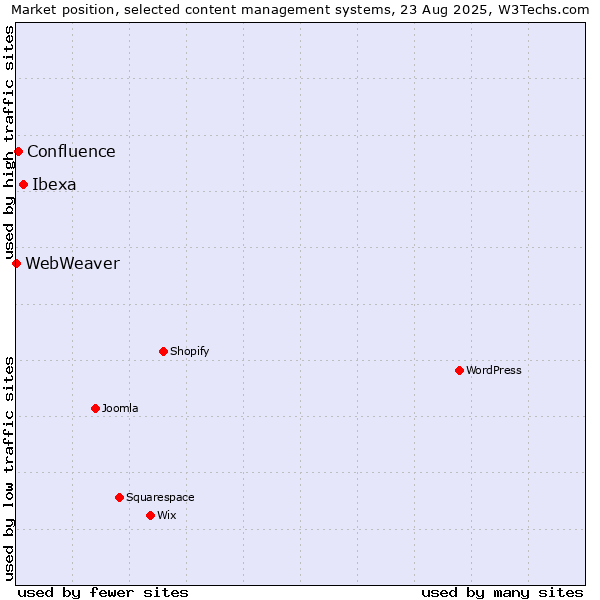 Market position of Ibexa vs. Confluence vs. WebWeaver