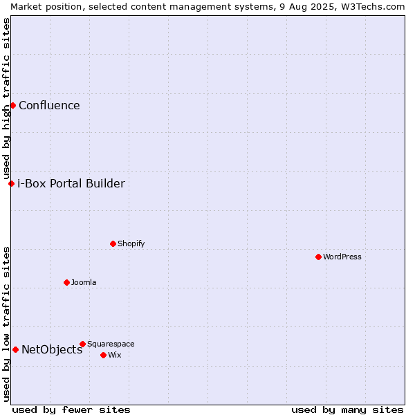 Market position of NetObjects vs. Confluence vs. i-Box Portal Builder