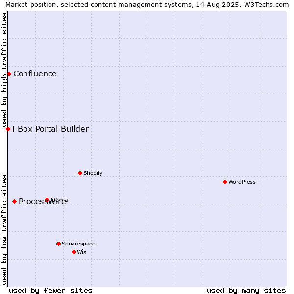 Market position of ProcessWire vs. Confluence vs. i-Box Portal Builder