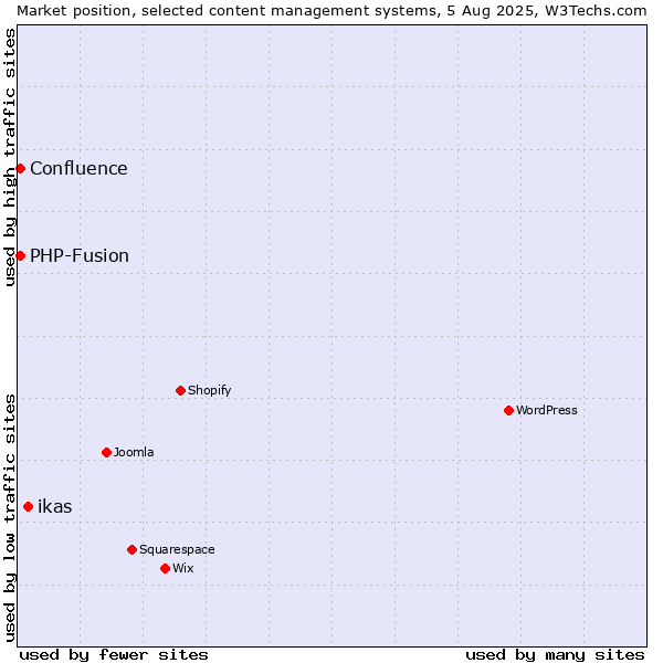 Market position of ikas vs. PHP-Fusion vs. Confluence