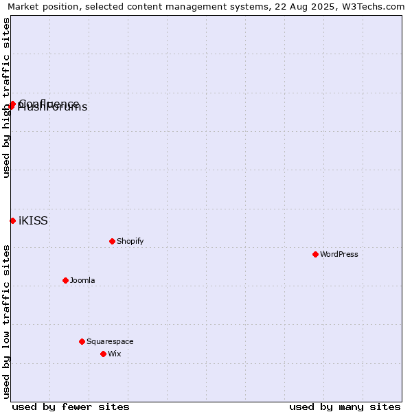 Market position of iKISS vs. Confluence vs. PlushForums