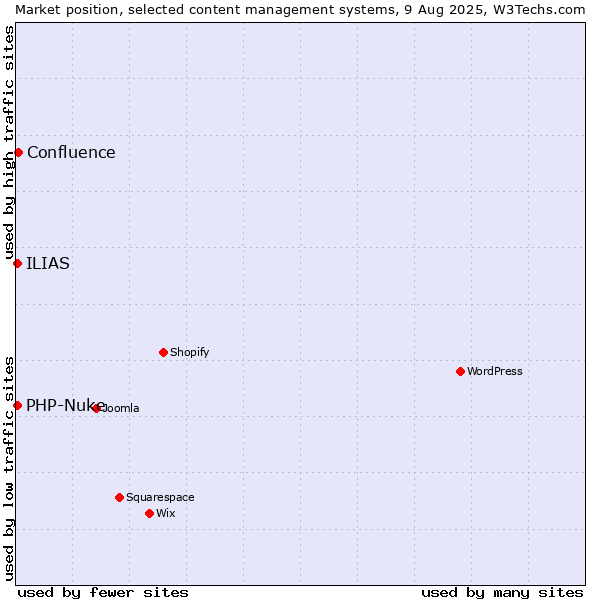 Market position of Confluence vs. PHP-Nuke vs. ILIAS