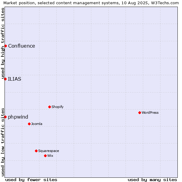 Market position of Confluence vs. ILIAS vs. phpwind