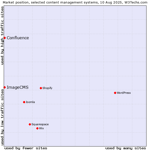 Market position of ImageCMS vs. Confluence