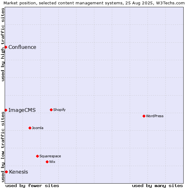 Market position of Kenesis vs. ImageCMS vs. Confluence