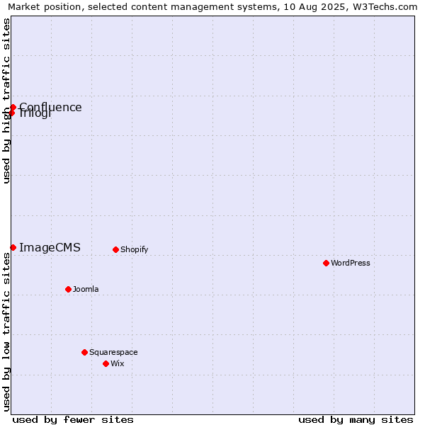 Market position of ImageCMS vs. Confluence vs. Trilogi